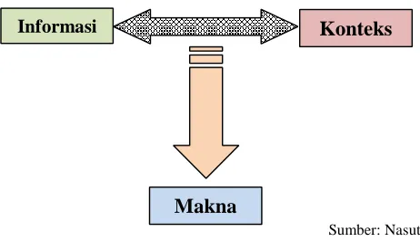 Gambar 26. Informasi-konteks dan makna