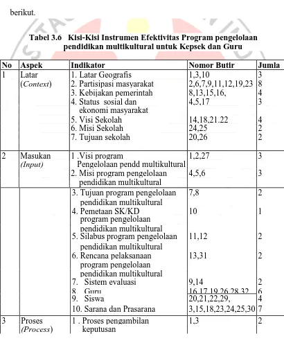 Tabel 3.6   Kisi-Kisi Instrumen Efektivitas Program pengelolaan pendidikan multikultural untuk Kepsek dan Guru 