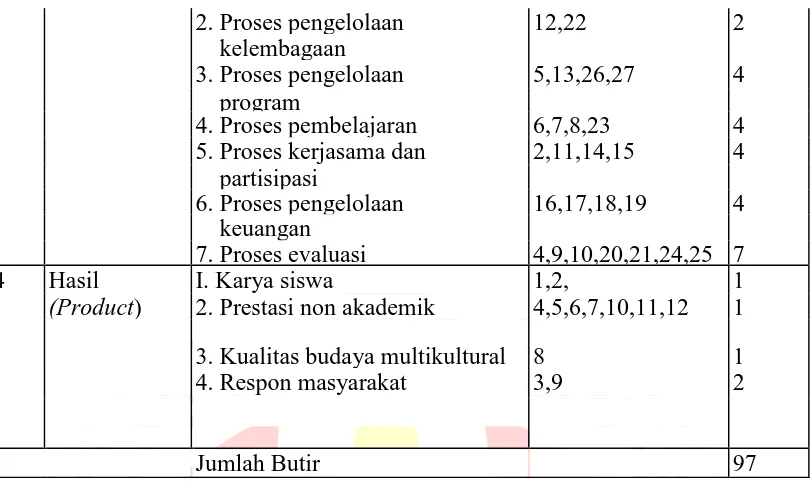 Tabel 3.7  Kisi-Kisi Instrumen Efektivitas Program Pengelolaan Pendidikan Multikultural untuk Pegawai dan Komite 