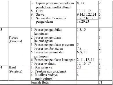 Tabel 3.8 Kisi-Kisi Instrumen Efektivitas Program Pengelolaan Pendidikan Multikultural untuk Siswa 