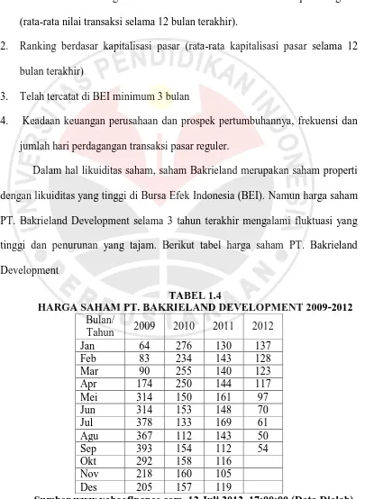 TABEL 1.4 HARGA SAHAM PT. BAKRIELAND DEVELOPMENT 2009-2012 