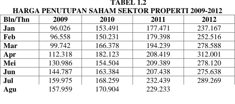 TABEL 1.2 HARGA PENUTUPAN SAHAM SEKTOR PROPERTI 2009-2012 
