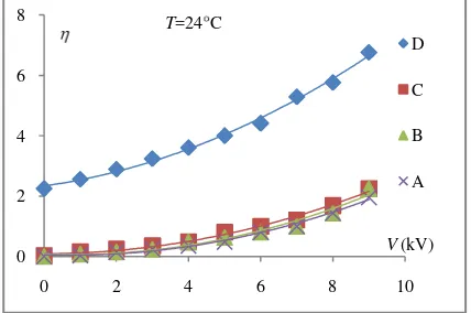Gambar 1.   (color online) Pertambahan jumlah radikal bebas relatif sebagai fungsi kenaikan beda   potensial antar plat untuk minyak goreng sawit A, B, C, dan D pada suhu sampel 24C