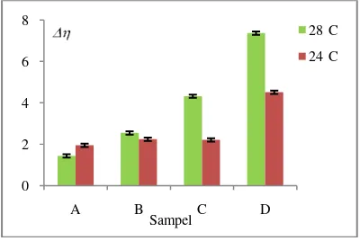 Gambar 4. (color online) Nilai rata-rata fraksi intensitas relatif ,[2], dihitung berdasarkan rata-rata 2    dalam interval 0 – 9 kV, sebagai representasi jumlah relatif radikal bebas  untuk sampel A,    B, C, dan D pada suhu 24C dan 28C