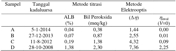 Tabel 1. Perbandingan nilai              dari metode elektrooptis (T=28C) dengan nilai ALB dan bilangan  perosida dari metode-metode standar konvensional untuk sampel A, B, C, dan D