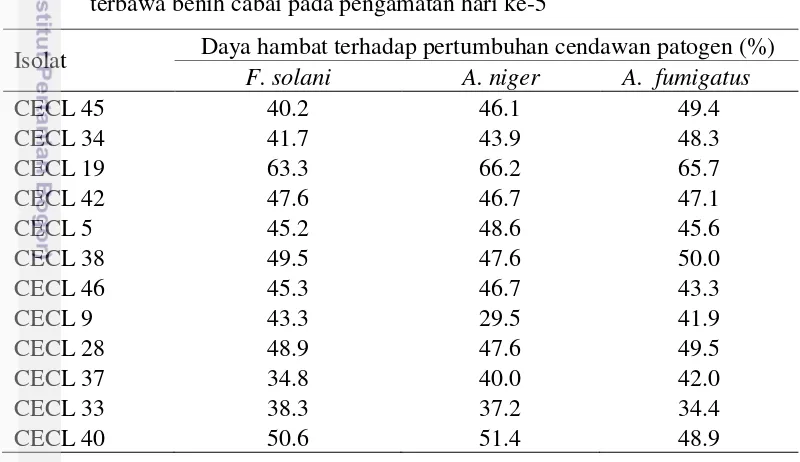 Tabel 2 Daya hambat isolat cendawan endofit terhadap 3 isolat cendawan patogen 