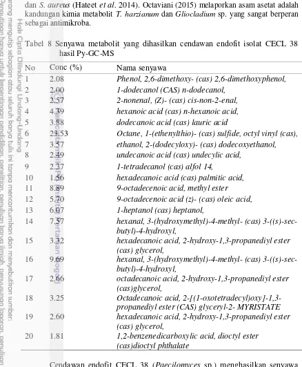 Tabel 8 Senyawa metabolit yang dihasilkan cendawan endofit isolat CECL 38 