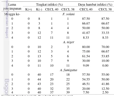 Tabel 9 Tingkat infeksi cendawan patogen pada benih cabai dengan metode 