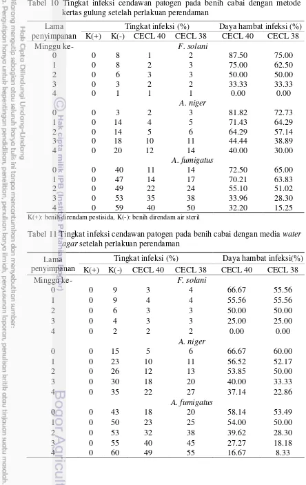 Tabel 10 Tingkat infeksi cendawan patogen pada benih cabai dengan metode kertas gulung setelah perlakuan perendaman 