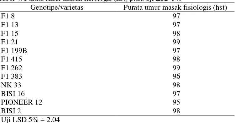 Tabel 4. Purata umur masak fisiologis (hst) pada uji LSD 5%  