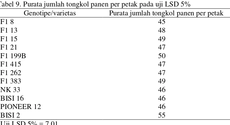 Tabel 9. Purata jumlah tongkol panen per petak pada uji LSD 5% 