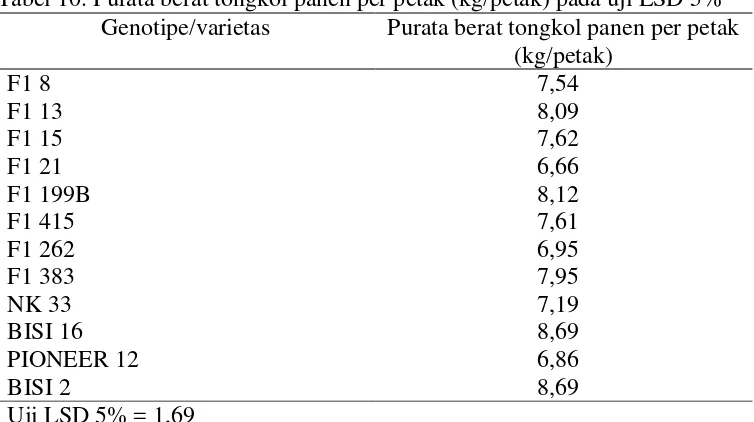 Tabel 10. Purata berat tongkol panen per petak (kg/petak) pada uji LSD 5%  