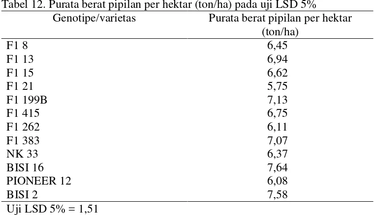 Tabel 12. Purata berat pipilan per hektar (ton/ha) pada uji LSD 5%  