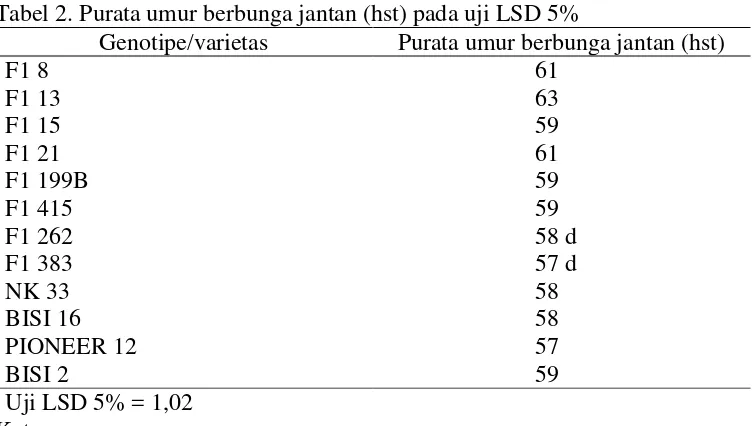 Tabel 2. Purata umur berbunga jantan (hst) pada uji LSD 5%  
