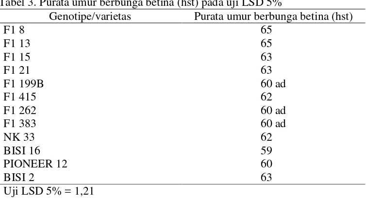 Tabel 3. Purata umur berbunga betina (hst) pada uji LSD 5% 