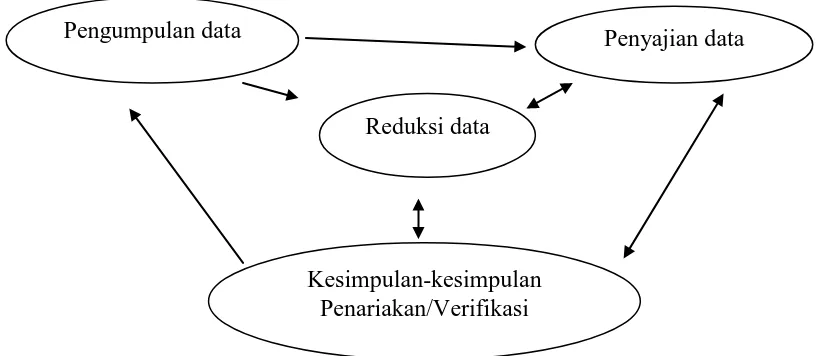 Gambar 1 : Komponen-komponen Analisis Data Model Interaktif 