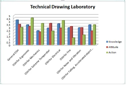 Fig 4. The Result for Facility Layout Laboratory 