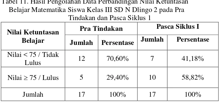 Tabel 11. Hasil Pengolahan Data Perbandingan Nilai Ketuntasan   