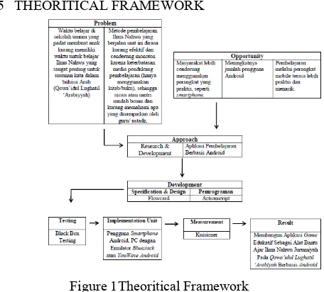 Figure 2 Research and Development 