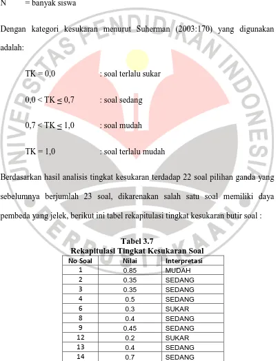 Tabel 3.7 Rekapitulasi Tingkat Kesukaran Soal 