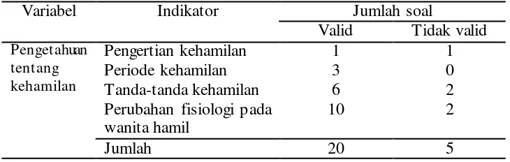 Tabel 3.3 : Hasil validitas untuk kuesioner tentang pengetahuan           