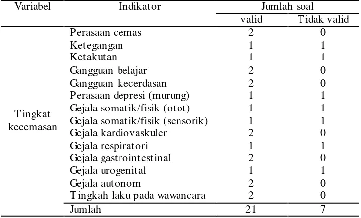 Tabel 3.4 : Hasil validitas untuk kuesioner tentang kecemasan. 