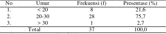 Tabel 4.1 : Distribusi frekuensi primigravida di BPS Fathonah WN         berdasarkan umur 