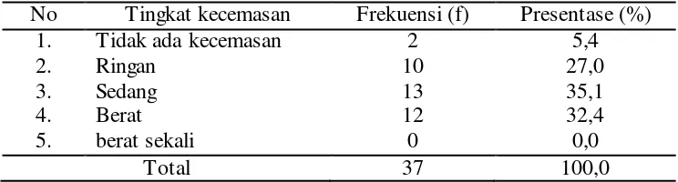 Tabel 4.4 : Distribusi frekuensi tingkat pengetahuan pimigravida       tentang kehamilan di BPS Fathonah WN