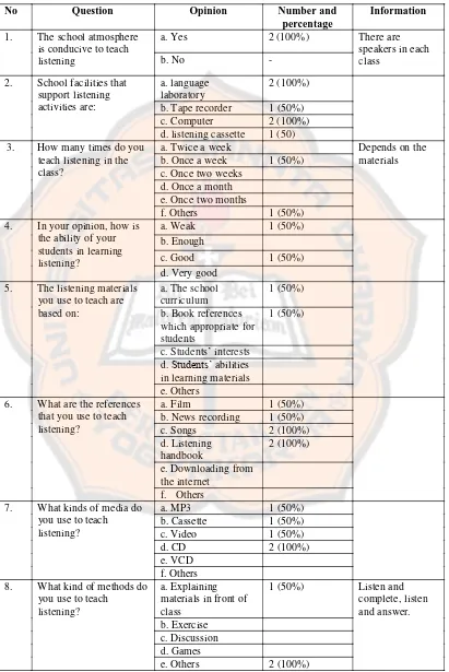 Table 4.2. Result of Questionnaire for English teachers (part 2)  