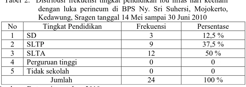 Tabel 2.  Distribusi frekuensi tingkat pendidikan ibu nifas hari keenam dengan luka perineum di BPS Ny