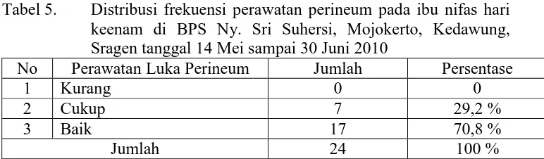 Tabel 4. Distribusi frekuensi pekerjaan ibu nifas nifas hari keenam dengan luka perineum di BPS Ny