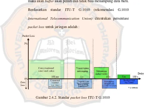 Gambar 2.4.2. Standar packet loss ITU-T G.1010 