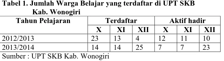 Tabel 1. Jumlah Warga Belajar yang terdaftar di UPT SKBKab. Wonogiri