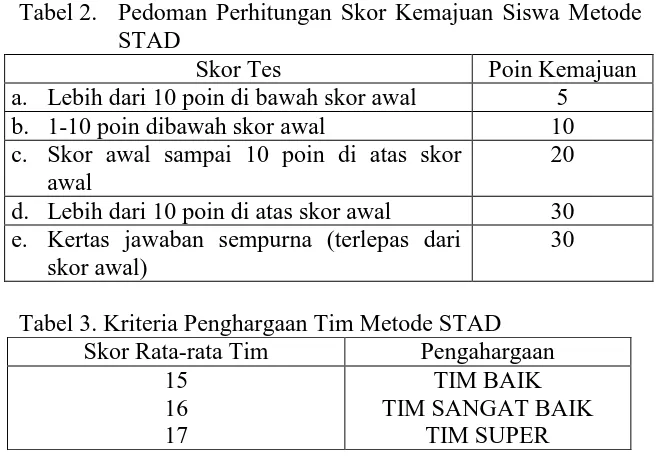 Tabel 2.  Pedoman Perhitungan Skor Kemajuan Siswa Metode STAD 