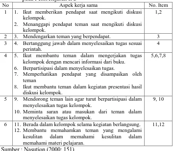 Tabel 6. Kisi-kisi Lembar Observasi Kemampuan Kerja Sama Siswa pada Pembelajaran IPS No Aspek kerja sama No