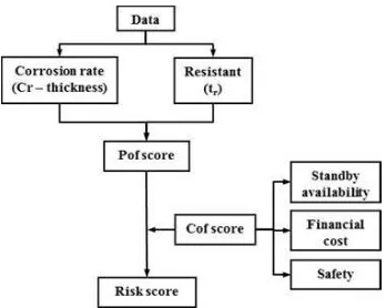 Fig.1 Diagram of risk pipeline management model 