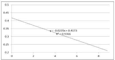 Fig.4 Correlation between Corrosion Rate and Remaining Life 