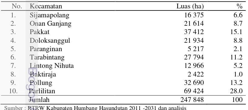 Tabel 7 Luas administrasi kecamatan Kabupaten Humbang Hasundutan  