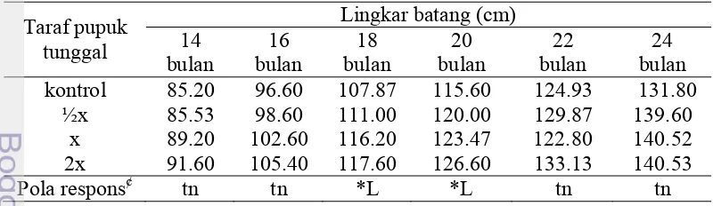 Tabel 5 Pengaruh pemberian pupuk tunggal terhadap lingkar batang  