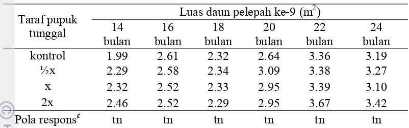 Tabel 8 Pengaruh pemberian pupuk tunggal terhadap luas  daun pelepah ke-9