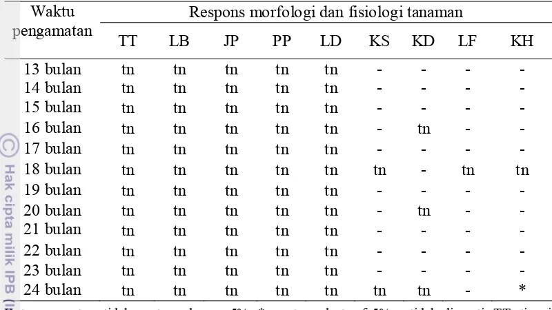 Tabel 22 Rekapitulasi hasil analisis ragam data penelitian taraf pupuk organik 