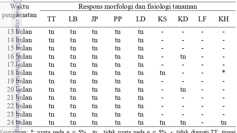 Tabel 27 Rekapitulasi hasil analisis ragam data penelitian pemberian pupuk mikro 