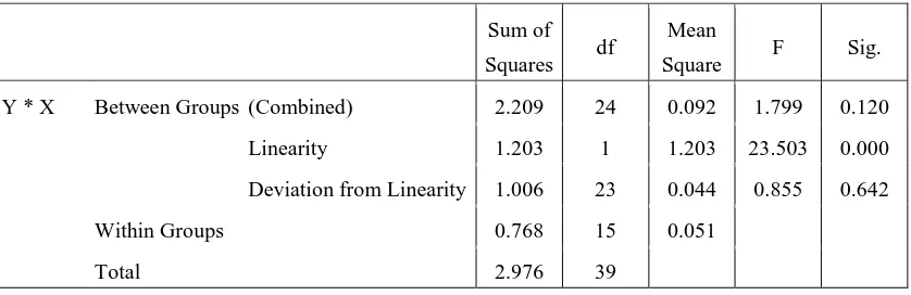 Tabel 3.5 Hasil uji linearitas data variabel X dan Y 