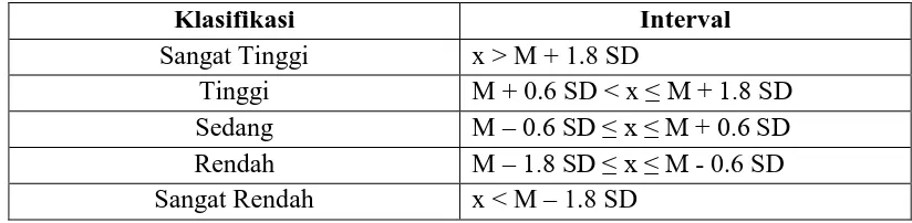 Tabel 3.3 Nilai-nilai batas dari lima klasifikasi 