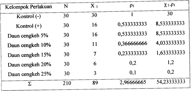 Tabel 2 Perhitungan Data Statistik Uji Non Parametrik Chi Kuadrat