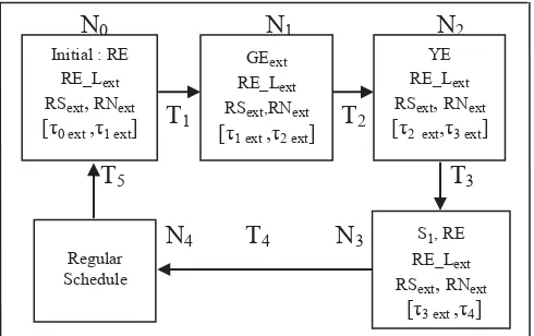 Fig. 7. the OG Petri Net Model of Extention Schedule. 