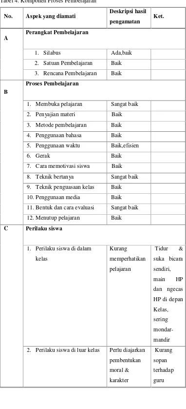 Tabel 4. Komponen Proses Pembelajaran