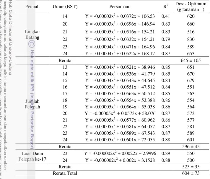 Tabel 26 Persamaan regresi dosis optimum pupuk fosfor pada kelapa sawit TBM 1I 