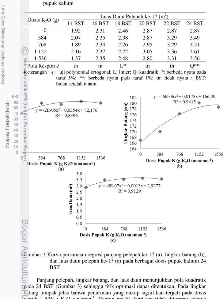 Gambar 3 Kurva persamaan regresi panjang pelepah ke-17 (a), lingkar batang (b),  dan luas daun pelepah ke-17 (c) pada berbagai dosis pupuk kalium 24  BST 