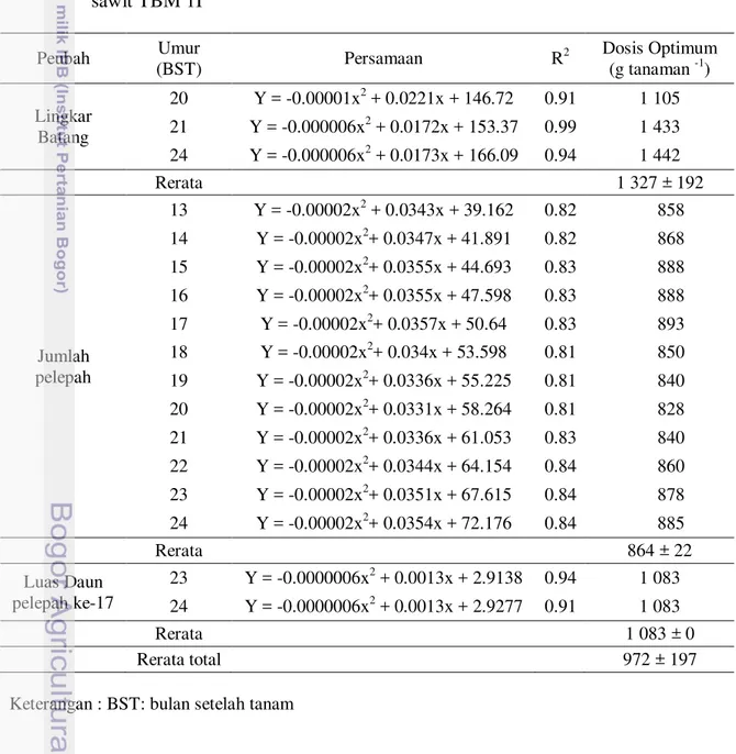 Tabel  38  Persamaan  regresi  dosis  optimum  pupuk  kalium  pada  tanaman  kelapa  sawit TBM 1I  Peubah  Umur  (BST)  Persamaan  R 2 Dosis Optimum (g tanaman -1)  Lingkar  Batang  20  Y = -0.00001x 2  + 0.0221x + 146.72  0.91  1 105 21 Y = -0.000006x2 + 